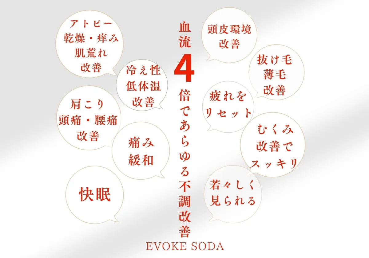 アトピーや疲労回復、肩こりの軽減、冷え改善、寝付きがよくなるなどの効果が報告されている、療養泉の高濃度炭酸泉メーカーEVOKESODAは炭酸ガスが血管に届き、血流を改善します。血流は約4倍。