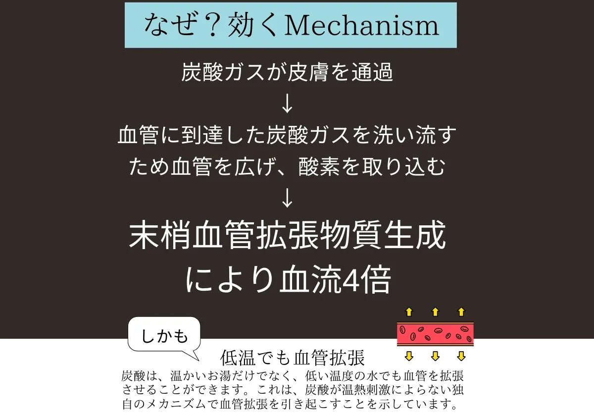 高濃度炭酸泉メーカーEVOKESODAは1000ppmを超えると療養泉と呼ばれ、高濃度であるほど効果が高いとされる炭酸泉において2190ppmを記録しました。第三者機関証明付きです。